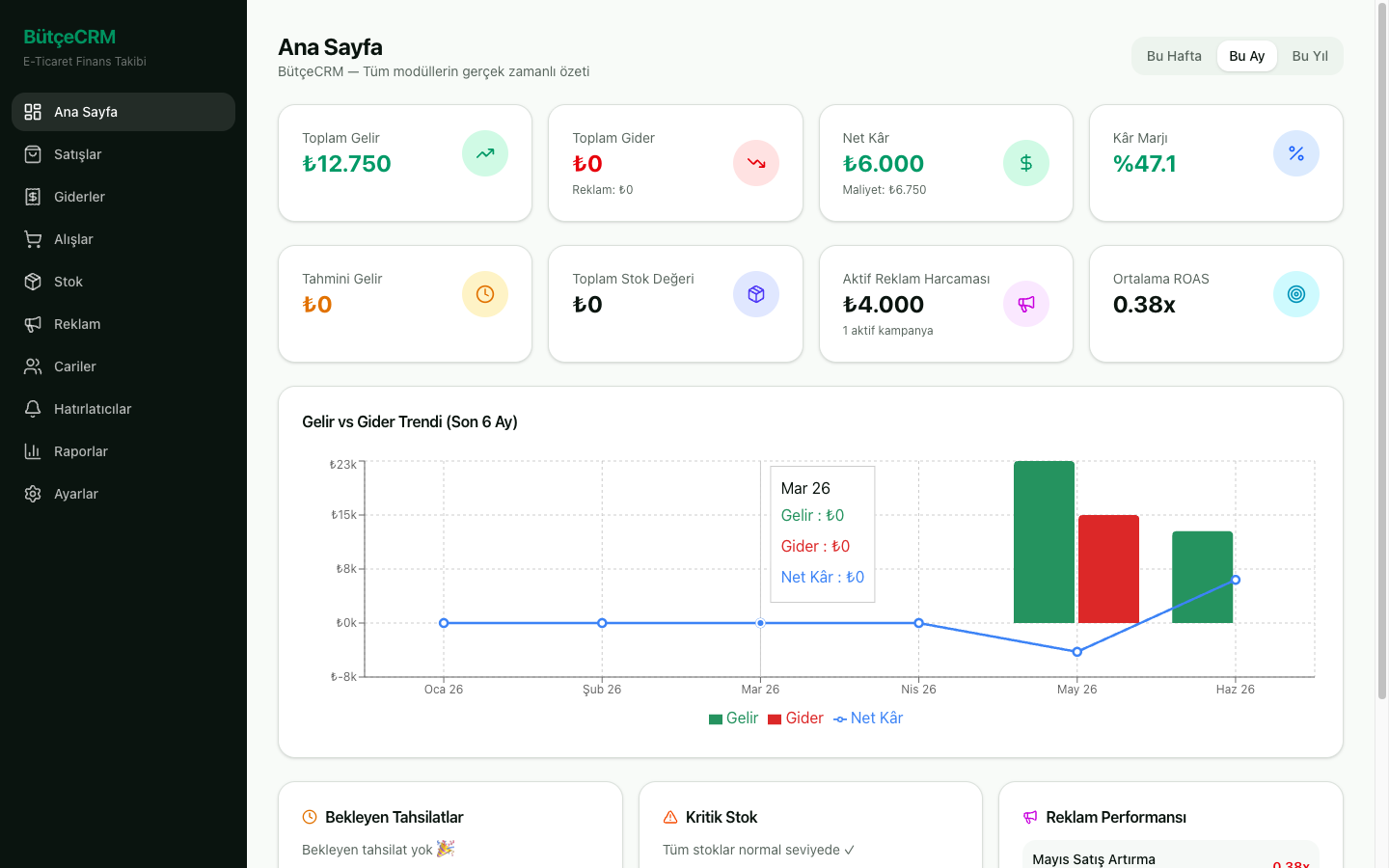 BütçeCRM dashboard ekran görüntüsü — gelir, gider, stok ve reklam ROAS tek ekranda